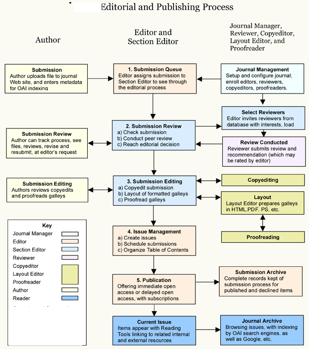OJS Editorial and Publishing Process